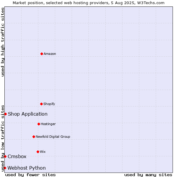 Market position of Shop Application vs. Cmsbox vs. Webhost Python