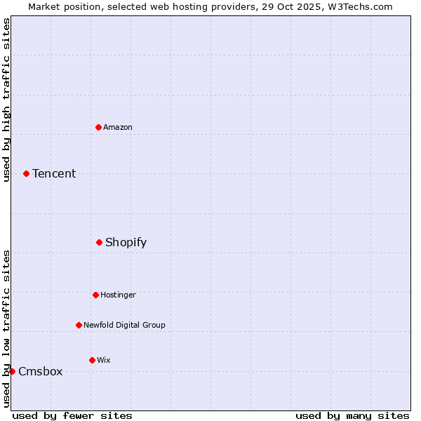 Market position of Shopify vs. Tencent vs. Cmsbox