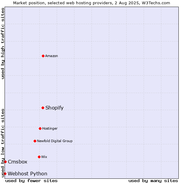 Market position of Shopify vs. Cmsbox vs. Webhost Python