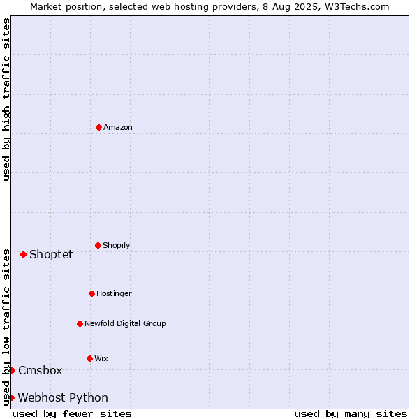 Market position of Shoptet vs. Cmsbox vs. Webhost Python
