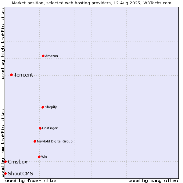 Market position of Tencent vs. Cmsbox vs. ShoutCMS