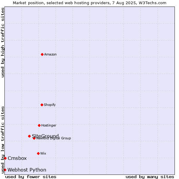 Market position of SiteGround vs. Cmsbox vs. Webhost Python