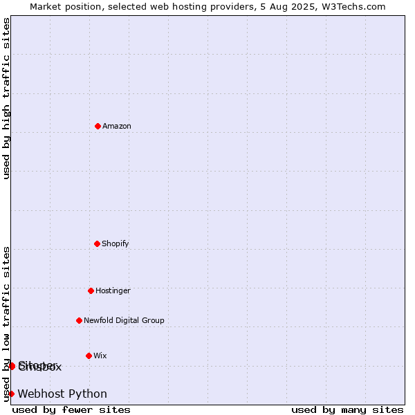 Market position of Cmsbox vs. Sitoper vs. Webhost Python