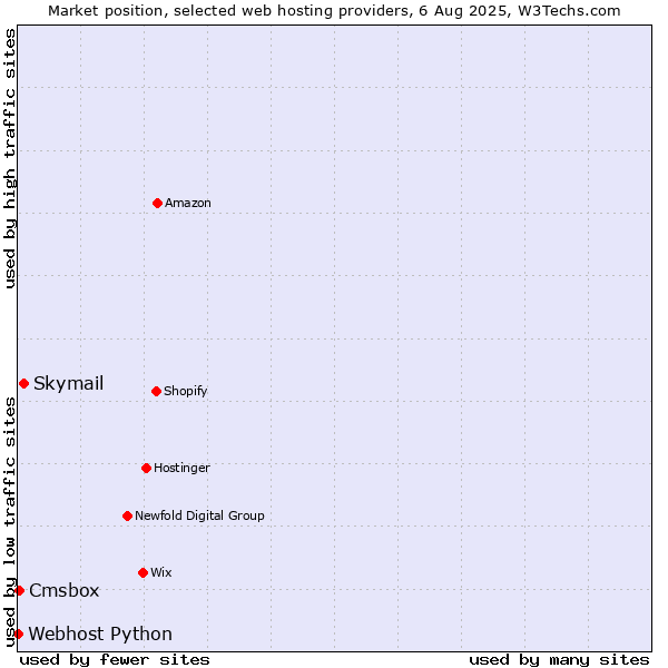 Market position of Skymail vs. Cmsbox vs. Webhost Python