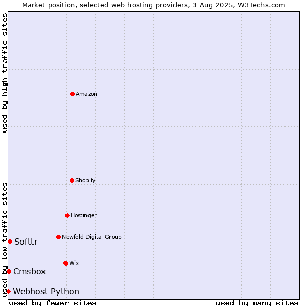 Market position of Softtr vs. Cmsbox vs. Webhost Python