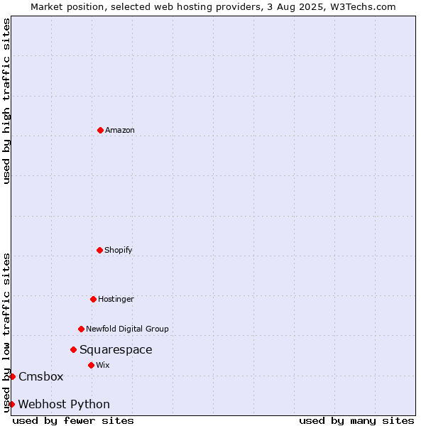 Market position of Squarespace vs. Cmsbox vs. Webhost Python
