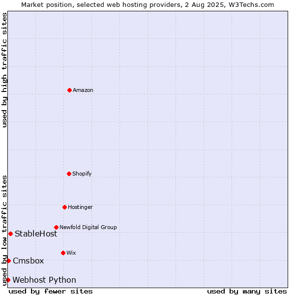 Market position of StableHost vs. Cmsbox vs. Webhost Python