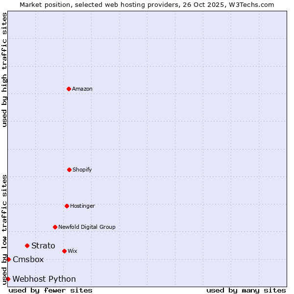 Market position of Strato vs. Cmsbox vs. Webhost Python