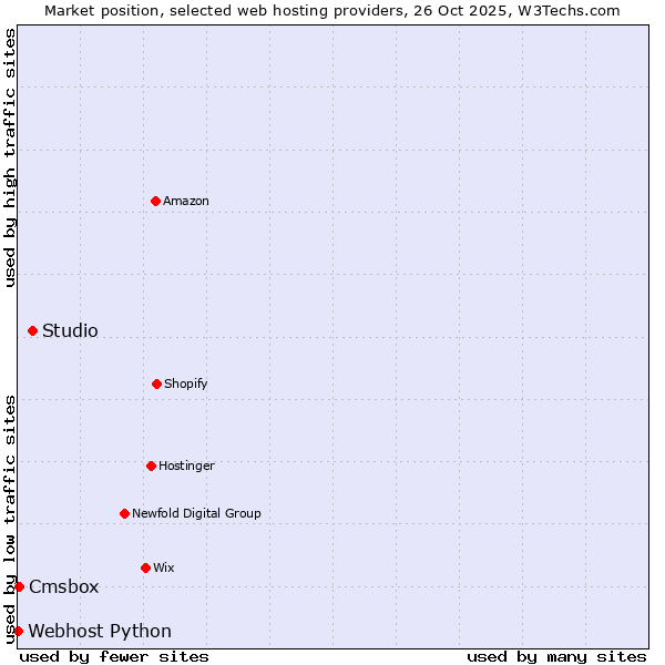 Market position of Studio vs. Cmsbox vs. Webhost Python