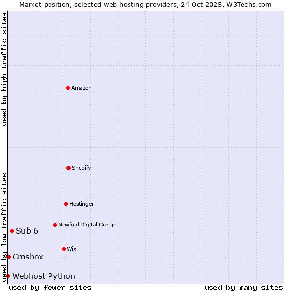 Market position of Sub 6 vs. Cmsbox vs. Webhost Python