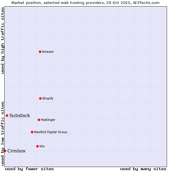 Market position of Substack vs. Cmsbox