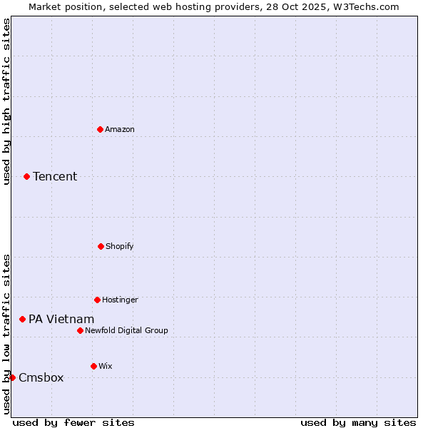 Market position of Tencent vs. PA Vietnam vs. Cmsbox