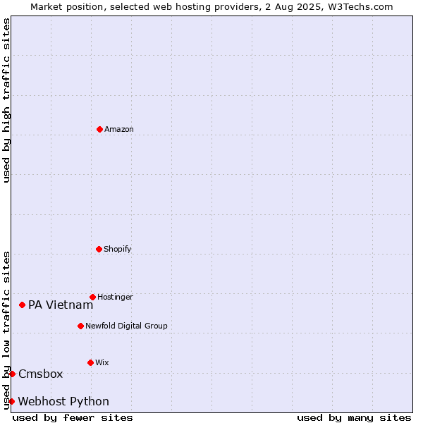 Market position of PA Vietnam vs. Cmsbox vs. Webhost Python