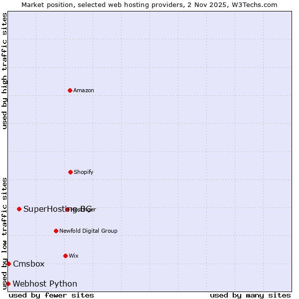 Market position of SuperHosting.BG vs. Cmsbox vs. Webhost Python