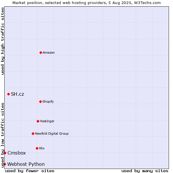 Market position of SH.cz vs. Cmsbox vs. Webhost Python