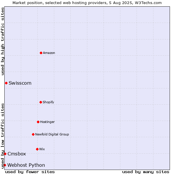 Market position of Swisscom vs. Cmsbox vs. Webhost Python