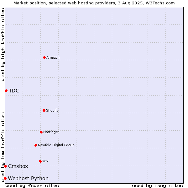 Market position of TDC vs. Cmsbox vs. Webhost Python