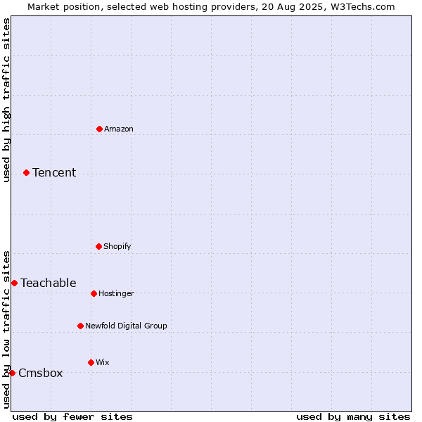 Market position of Tencent vs. Teachable vs. Cmsbox