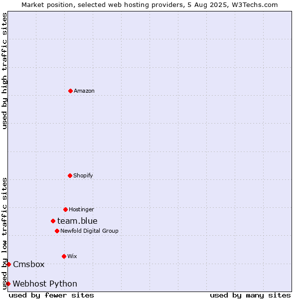 Market position of team.blue vs. Cmsbox vs. Webhost Python