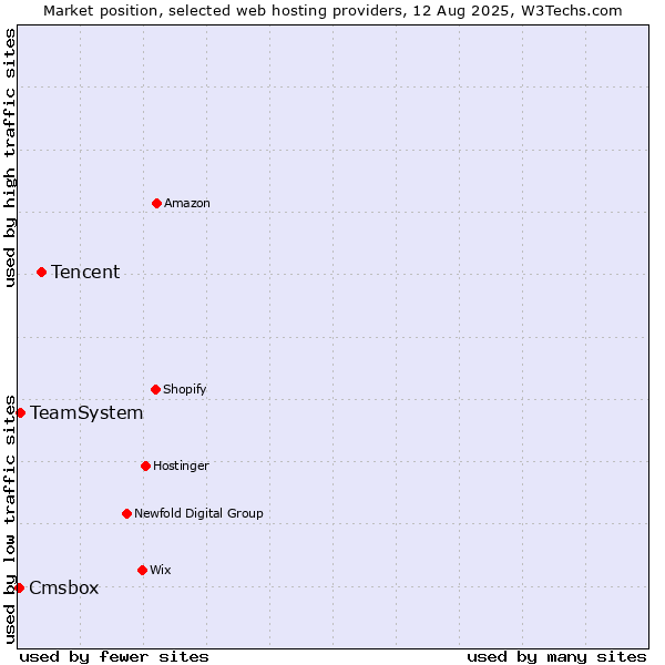Market position of Tencent vs. TeamSystem vs. Cmsbox