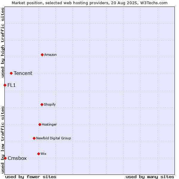Market position of Tencent vs. Cmsbox vs. FL1