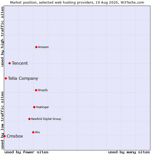 Market position of Tencent vs. Telia Company vs. Cmsbox