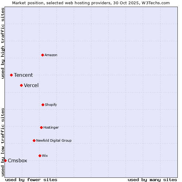 Market position of Vercel vs. Tencent vs. Cmsbox