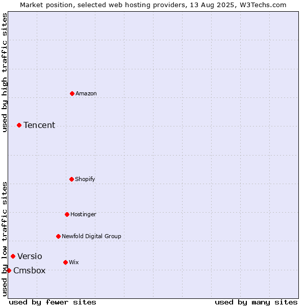 Market position of Tencent vs. Versio vs. Cmsbox