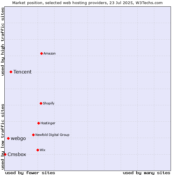 Market position of Tencent vs. webgo vs. Cmsbox