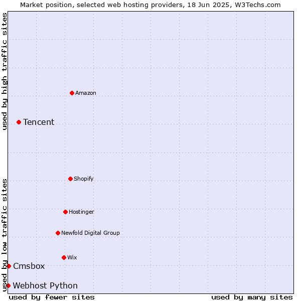 Market position of Tencent vs. Cmsbox vs. Webhost Python