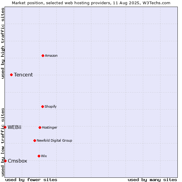 Market position of Tencent vs. Cmsbox vs. WEBii