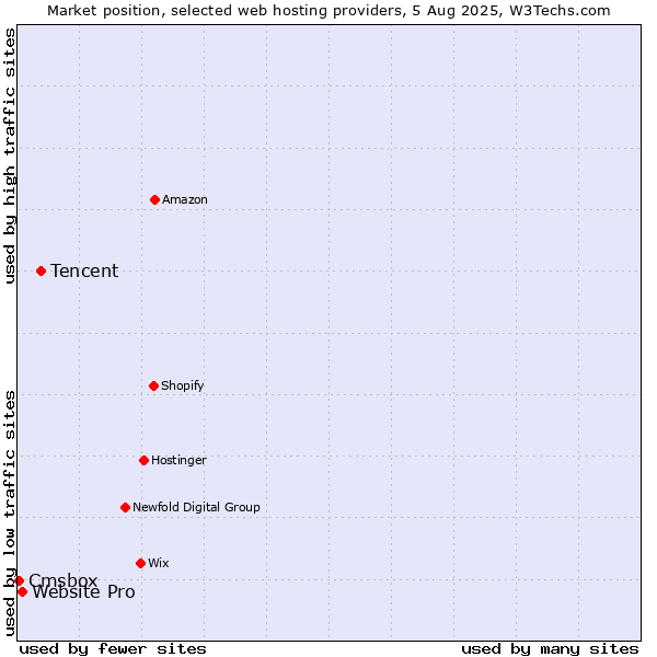 Market position of Tencent vs. Website Pro vs. Cmsbox
