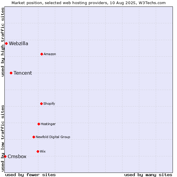 Market position of Tencent vs. Webzilla vs. Cmsbox
