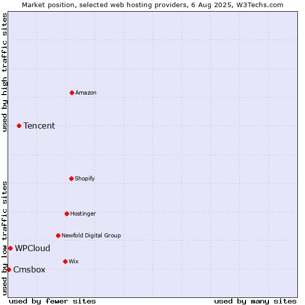 Market position of Tencent vs. WPCloud vs. Cmsbox