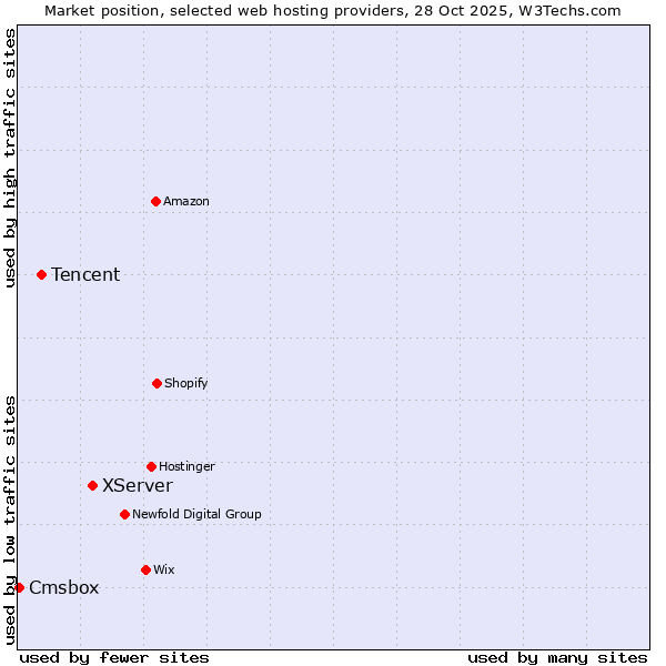 Market position of XServer vs. Tencent vs. Cmsbox