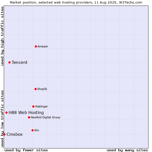 Market position of Tencent vs. H88 Web Hosting vs. Cmsbox