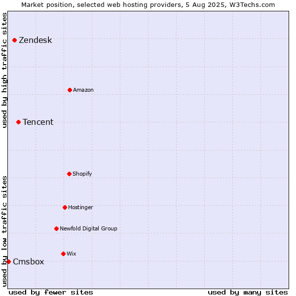 Market position of Tencent vs. Zendesk vs. Cmsbox