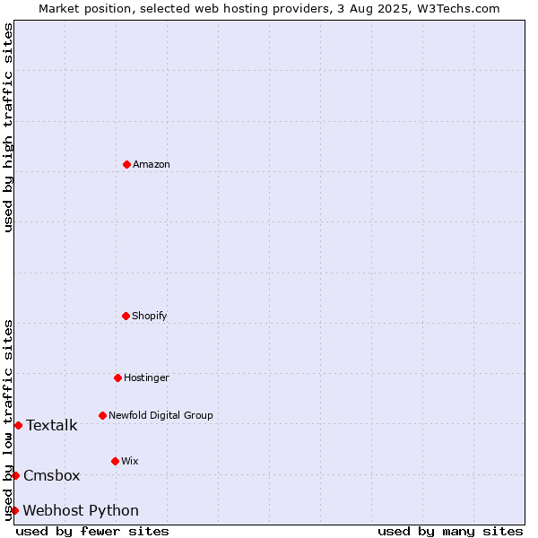 Market position of Textalk vs. Cmsbox vs. Webhost Python