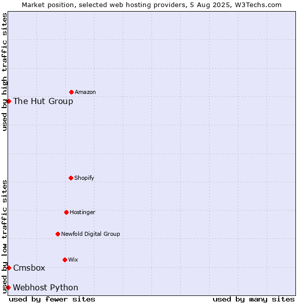 Market position of Cmsbox vs. The Hut Group vs. Webhost Python
