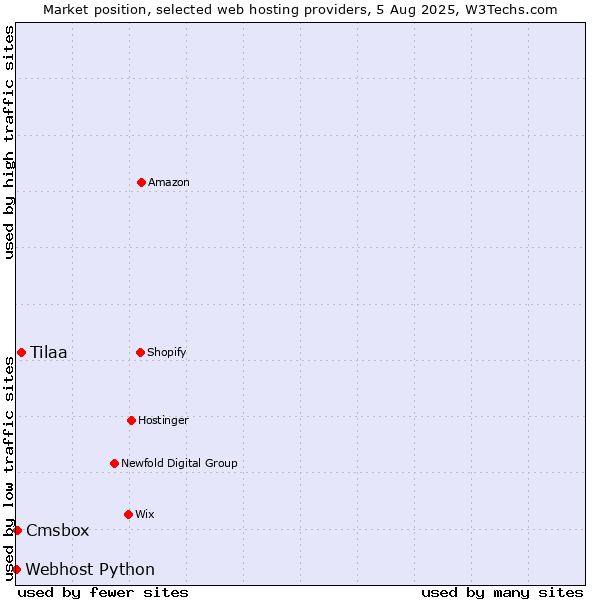 Market position of Tilaa vs. Cmsbox vs. Webhost Python