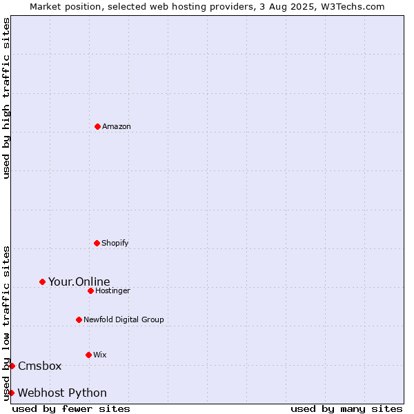 Market position of Your.Online vs. Cmsbox vs. Webhost Python