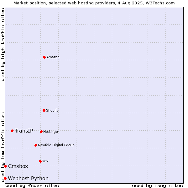 Market position of TransIP vs. Cmsbox vs. Webhost Python