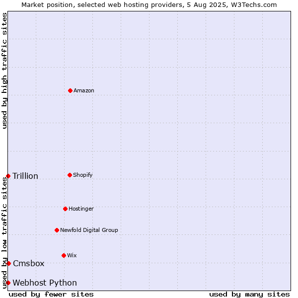 Market position of Cmsbox vs. Webhost Python vs. Trillion