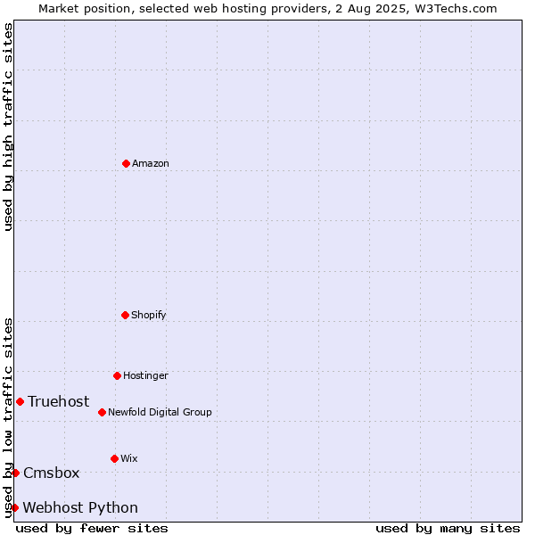 Market position of Truehost vs. Cmsbox vs. Webhost Python