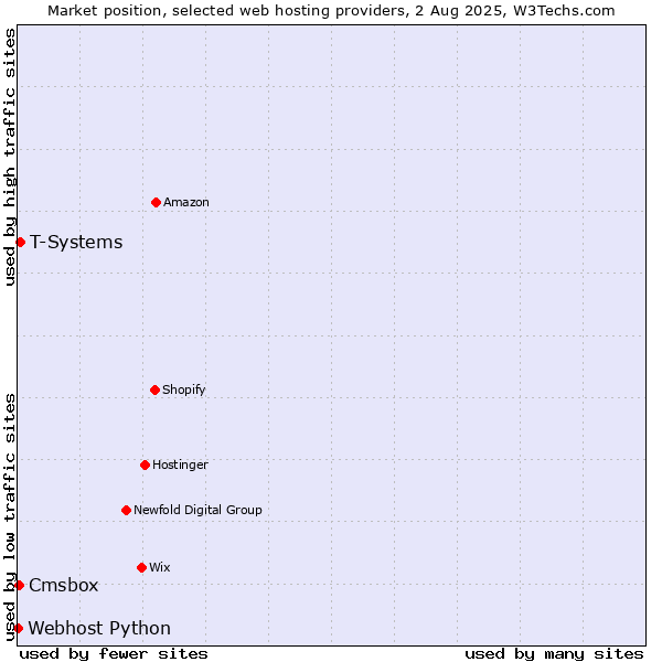 Market position of T-Systems vs. Cmsbox vs. Webhost Python
