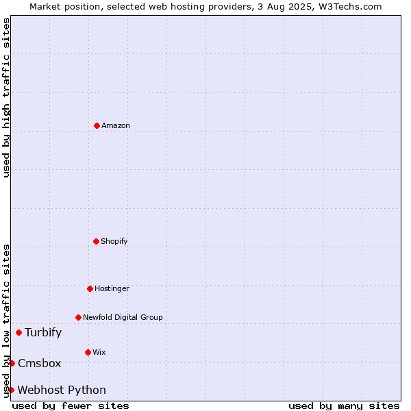 Market position of Turbify vs. Cmsbox vs. Webhost Python