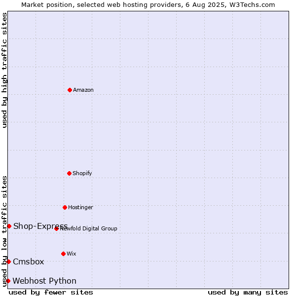 Market position of Shop-Express vs. Cmsbox vs. Webhost Python