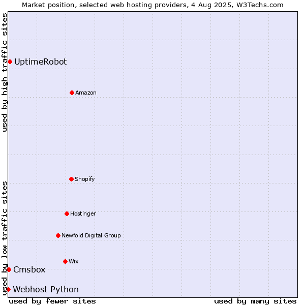 Market position of UptimeRobot vs. Cmsbox vs. Webhost Python