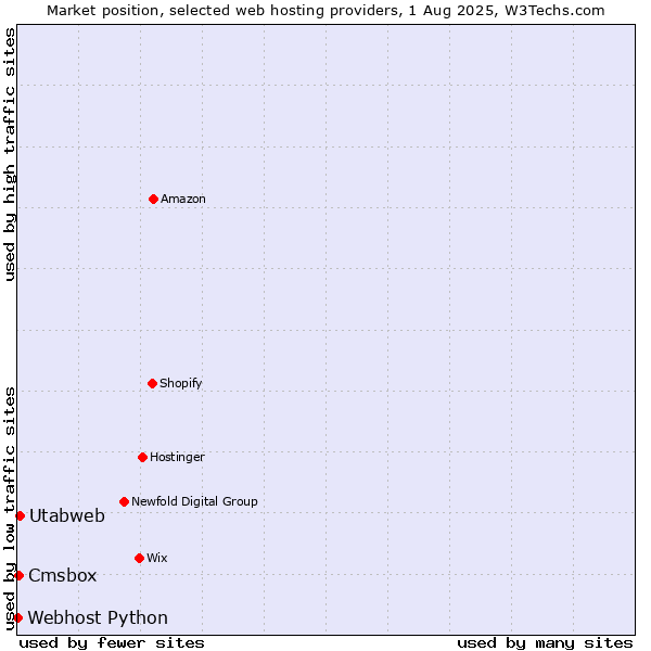 Market position of Utabweb vs. Cmsbox vs. Webhost Python