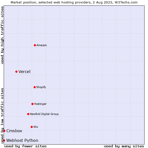 Market position of Vercel vs. Cmsbox vs. Webhost Python